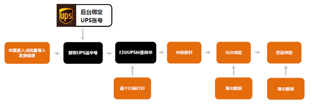 USPS、UPS、FedEx、DHL、DPD打單系統流程圖