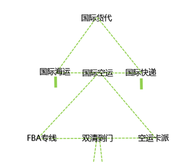 國際貨代發展模式