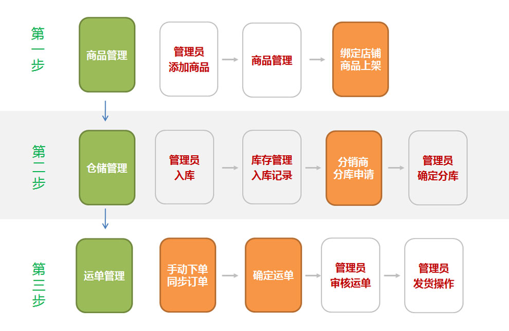 跨境電商分銷系統流程圖