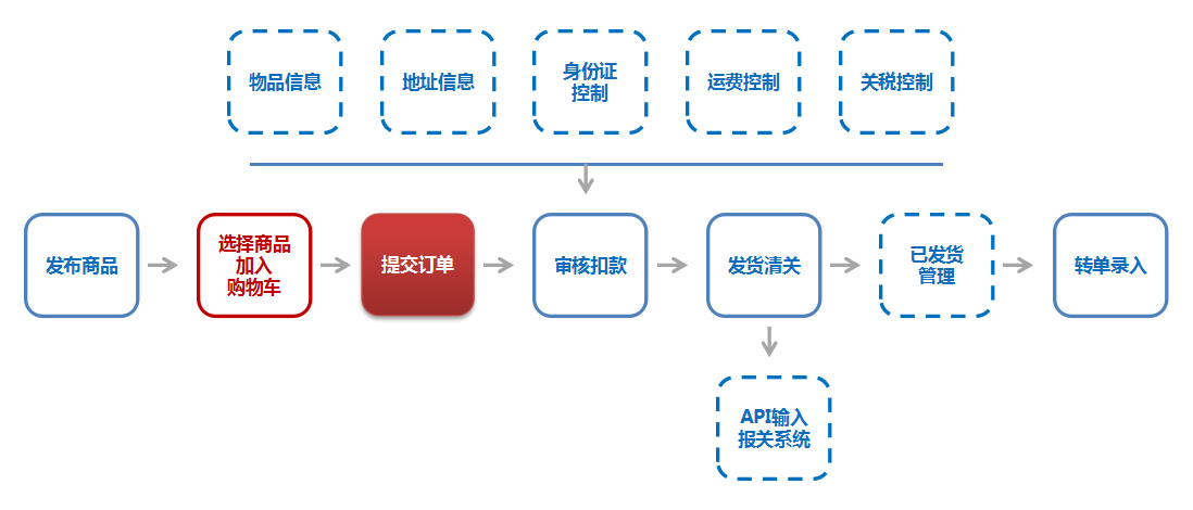 B2C跨境電商系統流程圖