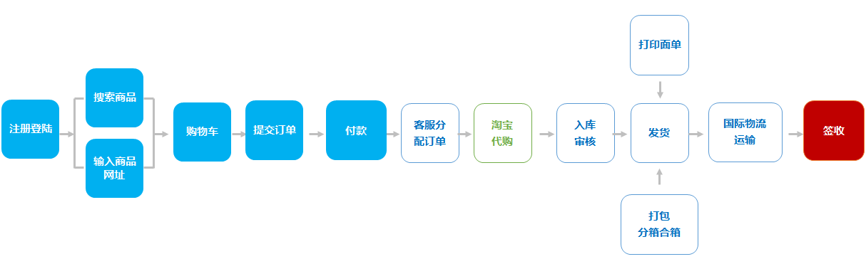 代購集運系統主流程